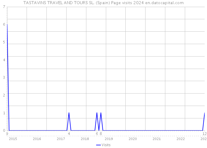 TASTAVINS TRAVEL AND TOURS SL. (Spain) Page visits 2024 