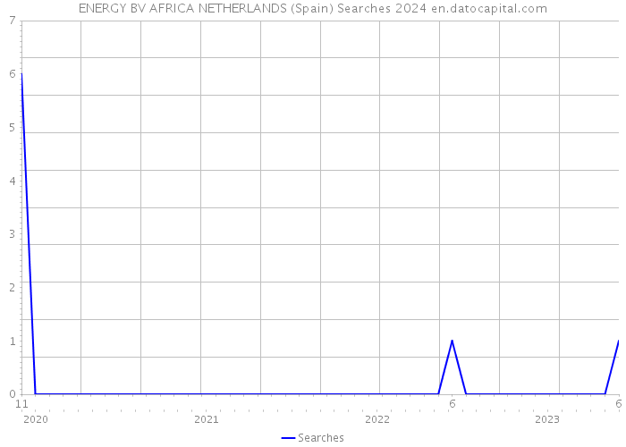 ENERGY BV AFRICA NETHERLANDS (Spain) Searches 2024 