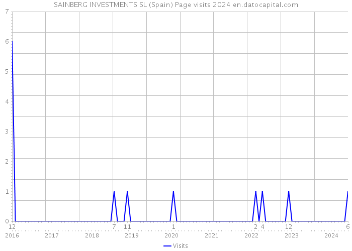 SAINBERG INVESTMENTS SL (Spain) Page visits 2024 