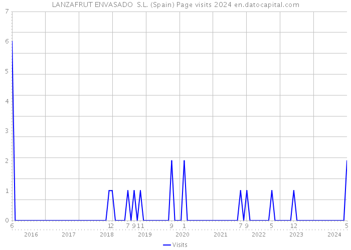 LANZAFRUT ENVASADO S.L. (Spain) Page visits 2024 