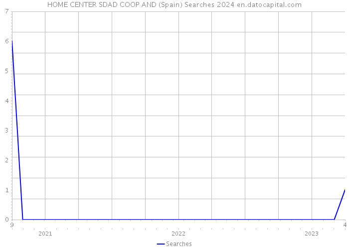 HOME CENTER SDAD COOP AND (Spain) Searches 2024 