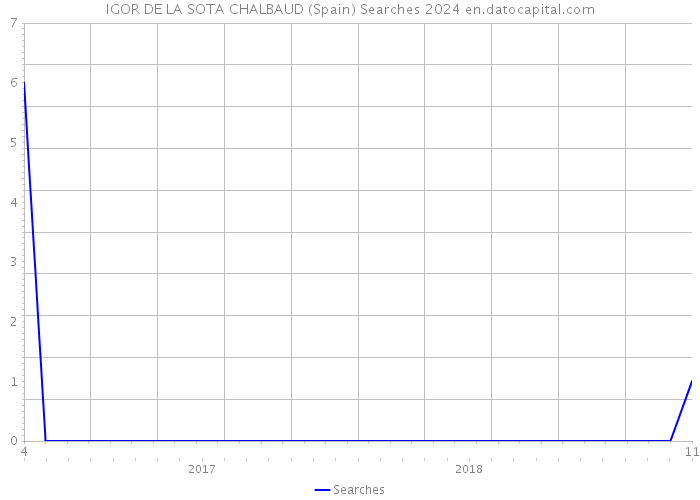 IGOR DE LA SOTA CHALBAUD (Spain) Searches 2024 