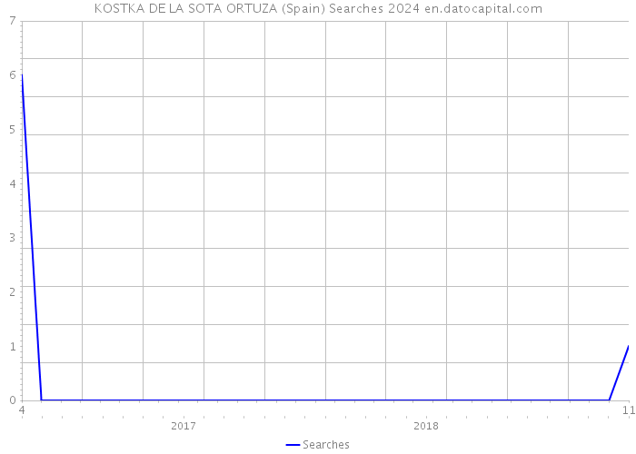 KOSTKA DE LA SOTA ORTUZA (Spain) Searches 2024 