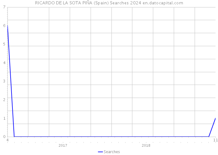 RICARDO DE LA SOTA PIÑA (Spain) Searches 2024 