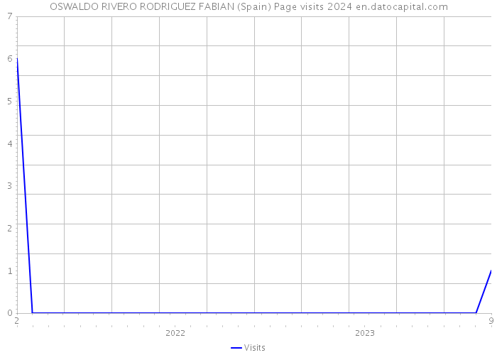 OSWALDO RIVERO RODRIGUEZ FABIAN (Spain) Page visits 2024 