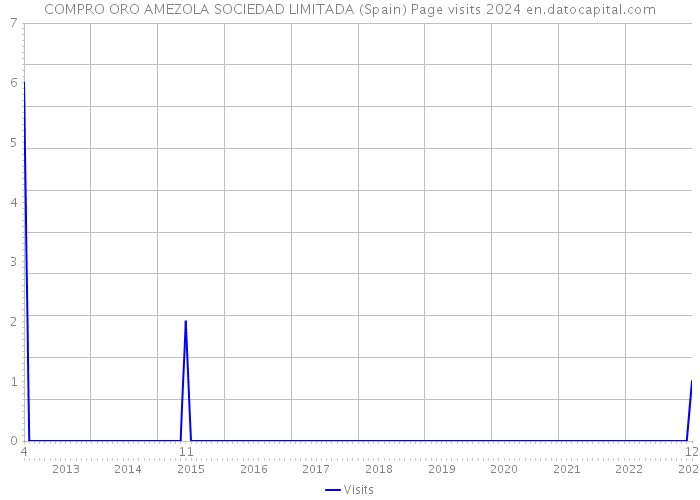 COMPRO ORO AMEZOLA SOCIEDAD LIMITADA (Spain) Page visits 2024 