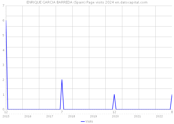 ENRIQUE GARCIA BARREDA (Spain) Page visits 2024 