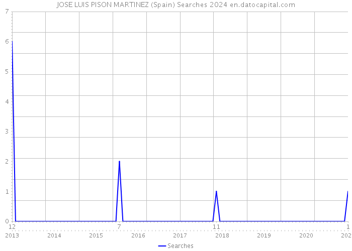 JOSE LUIS PISON MARTINEZ (Spain) Searches 2024 