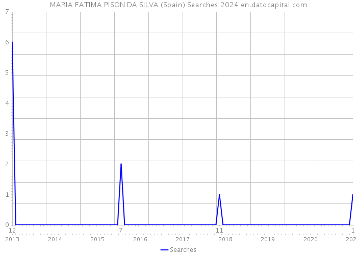 MARIA FATIMA PISON DA SILVA (Spain) Searches 2024 