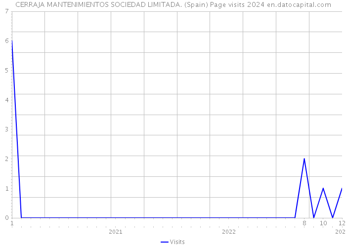 CERRAJA MANTENIMIENTOS SOCIEDAD LIMITADA. (Spain) Page visits 2024 