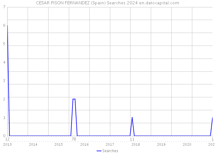 CESAR PISON FERNANDEZ (Spain) Searches 2024 