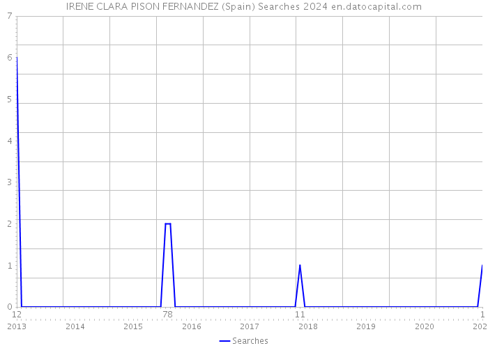 IRENE CLARA PISON FERNANDEZ (Spain) Searches 2024 