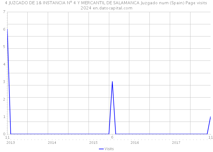 4 JUZGADO DE 1& INSTANCIA Nº 4 Y MERCANTIL DE SALAMANCA Juzgado num (Spain) Page visits 2024 