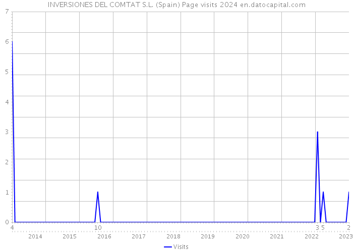 INVERSIONES DEL COMTAT S.L. (Spain) Page visits 2024 