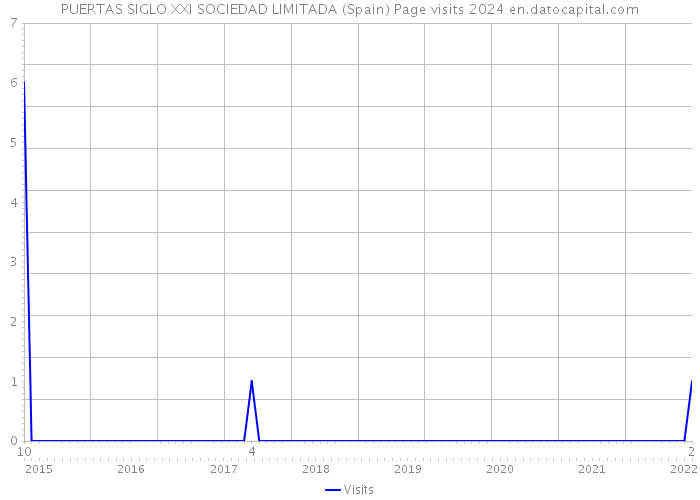 PUERTAS SIGLO XXI SOCIEDAD LIMITADA (Spain) Page visits 2024 