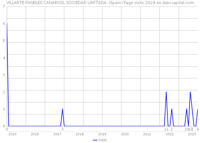 VILLARTE PANELES CANARIOS, SOCIEDAD LIMITADA. (Spain) Page visits 2024 