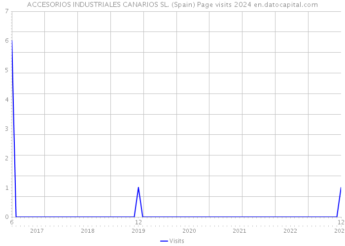 ACCESORIOS INDUSTRIALES CANARIOS SL. (Spain) Page visits 2024 