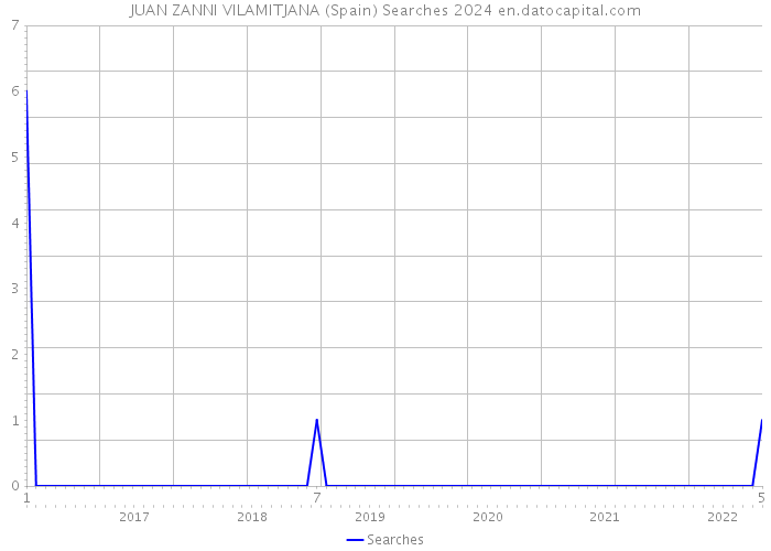 JUAN ZANNI VILAMITJANA (Spain) Searches 2024 
