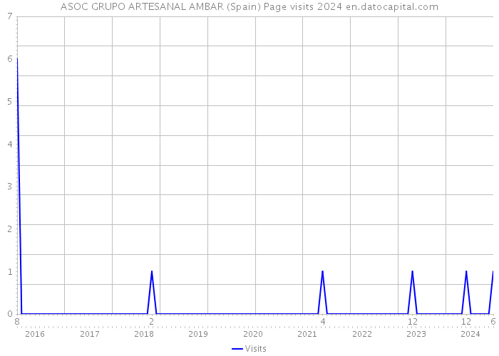 ASOC GRUPO ARTESANAL AMBAR (Spain) Page visits 2024 