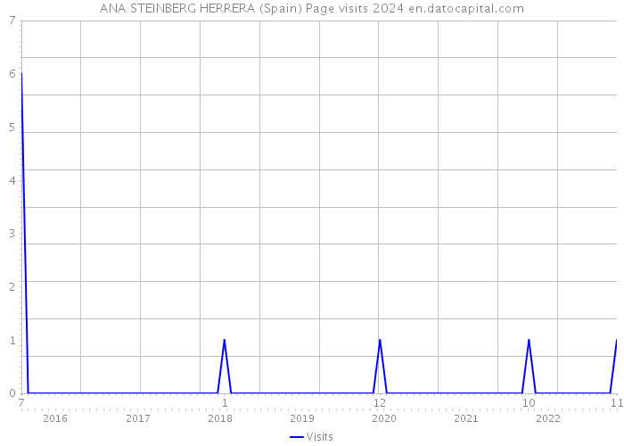 ANA STEINBERG HERRERA (Spain) Page visits 2024 