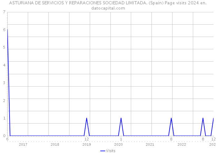 ASTURIANA DE SERVICIOS Y REPARACIONES SOCIEDAD LIMITADA. (Spain) Page visits 2024 