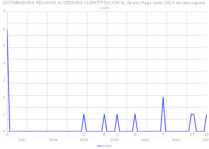 DISTRIBUIDORA RECANVIS ACCESSORIS CLIMATITZACION SL (Spain) Page visits 2024 