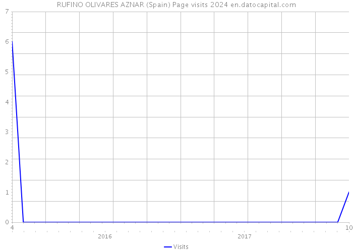 RUFINO OLIVARES AZNAR (Spain) Page visits 2024 