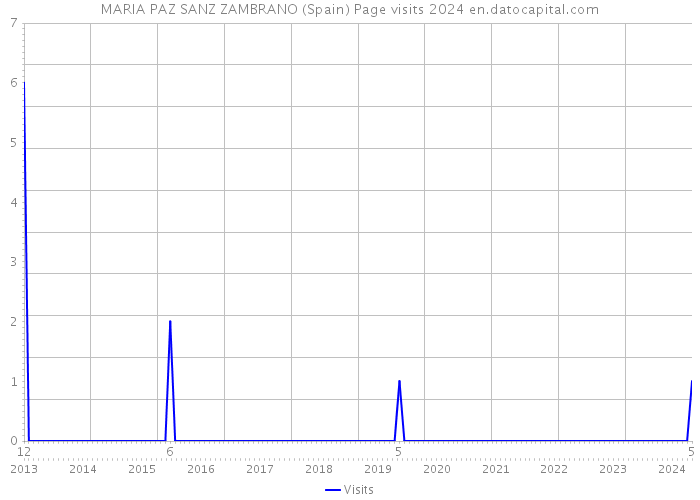 MARIA PAZ SANZ ZAMBRANO (Spain) Page visits 2024 