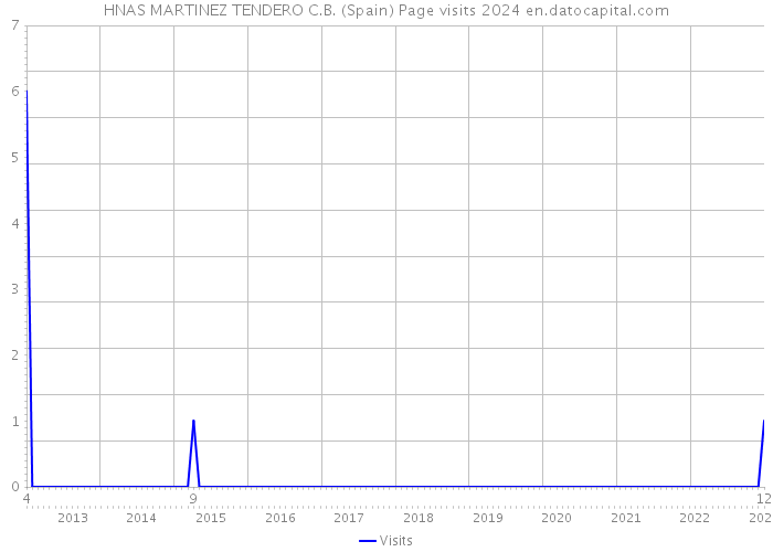 HNAS MARTINEZ TENDERO C.B. (Spain) Page visits 2024 