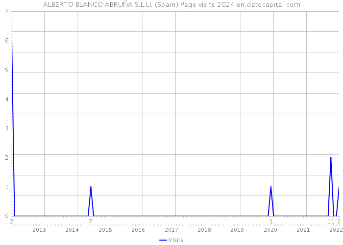 ALBERTO BLANCO ABRUÑA S.L.U. (Spain) Page visits 2024 