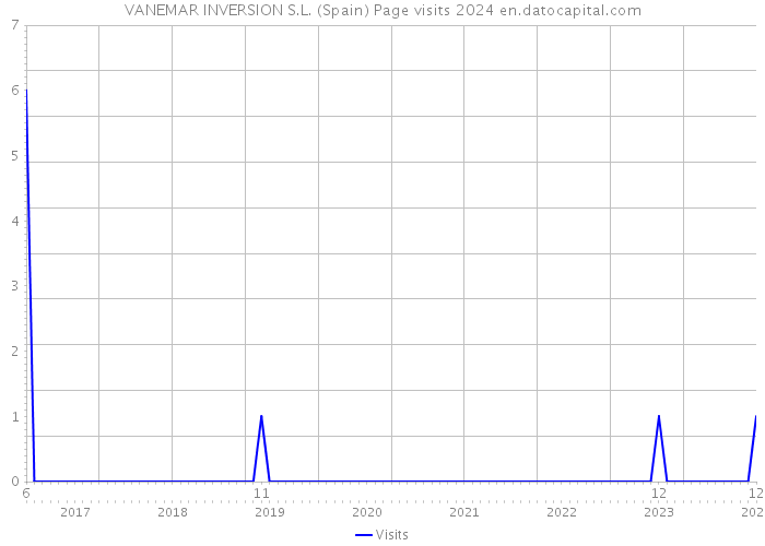 VANEMAR INVERSION S.L. (Spain) Page visits 2024 