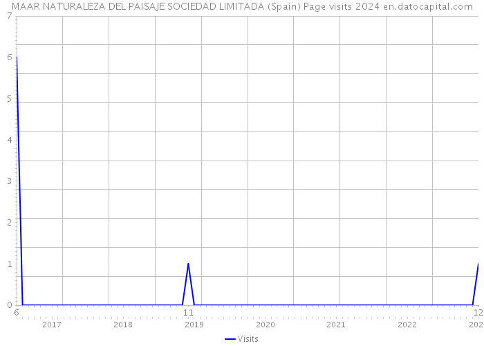 MAAR NATURALEZA DEL PAISAJE SOCIEDAD LIMITADA (Spain) Page visits 2024 