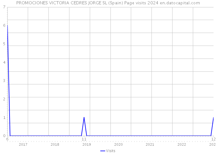 PROMOCIONES VICTORIA CEDRES JORGE SL (Spain) Page visits 2024 