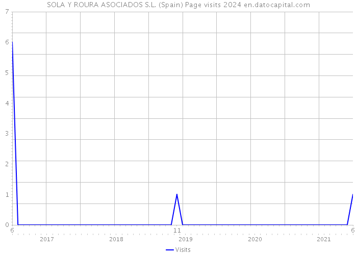 SOLA Y ROURA ASOCIADOS S.L. (Spain) Page visits 2024 