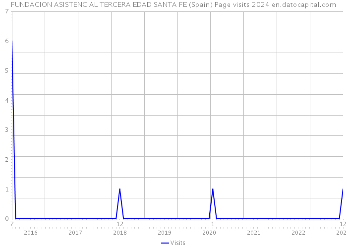 FUNDACION ASISTENCIAL TERCERA EDAD SANTA FE (Spain) Page visits 2024 