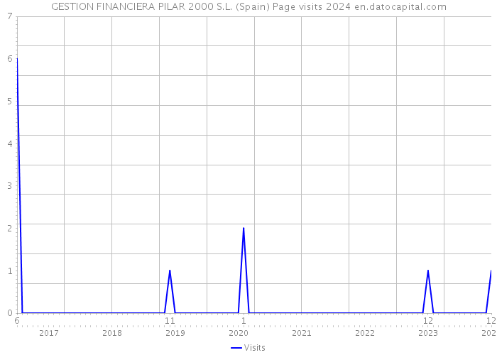 GESTION FINANCIERA PILAR 2000 S.L. (Spain) Page visits 2024 