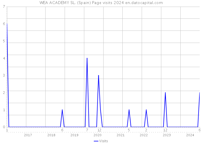 WEA ACADEMY SL. (Spain) Page visits 2024 