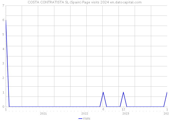 COSTA CONTRATISTA SL (Spain) Page visits 2024 