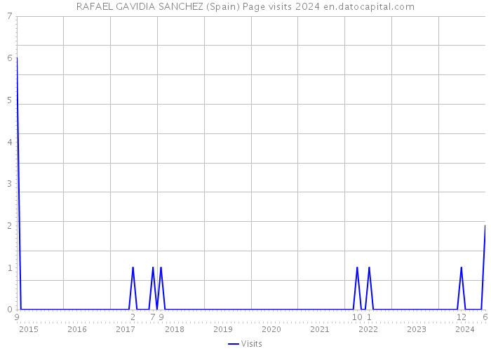 RAFAEL GAVIDIA SANCHEZ (Spain) Page visits 2024 