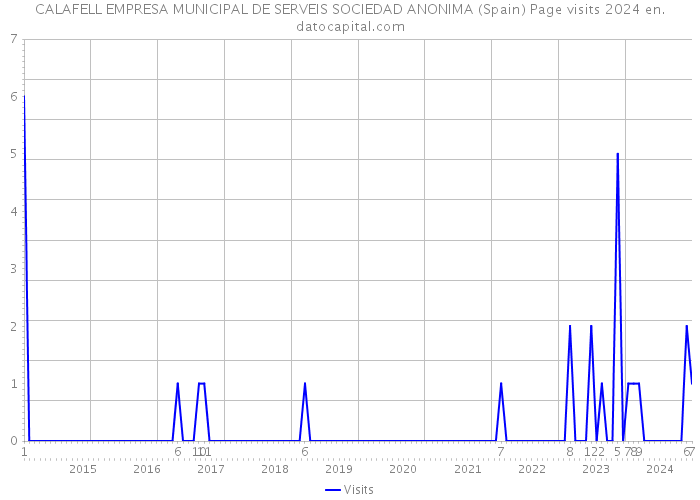 CALAFELL EMPRESA MUNICIPAL DE SERVEIS SOCIEDAD ANONIMA (Spain) Page visits 2024 