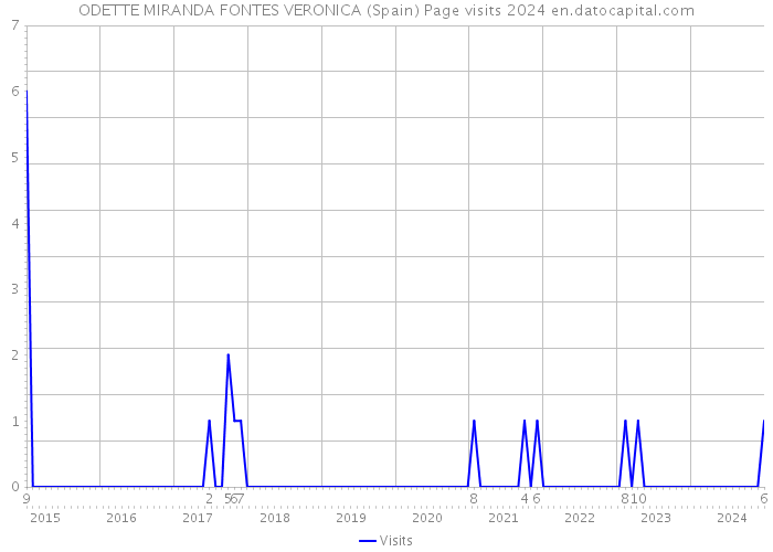 ODETTE MIRANDA FONTES VERONICA (Spain) Page visits 2024 