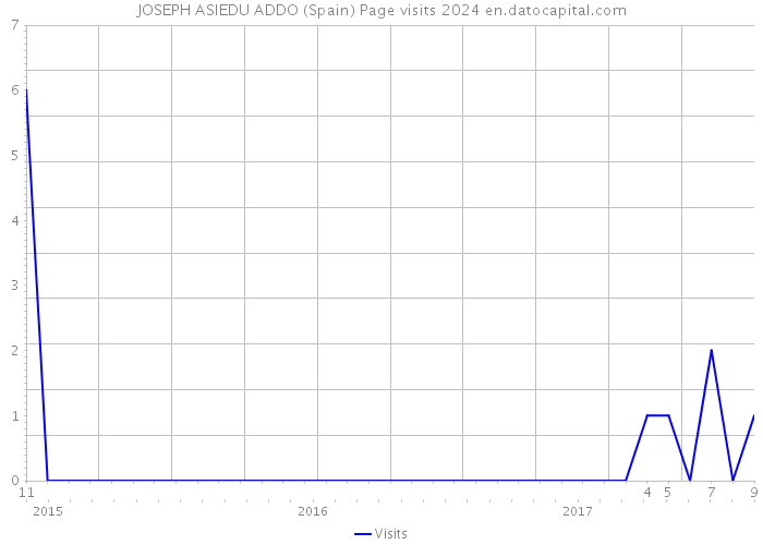 JOSEPH ASIEDU ADDO (Spain) Page visits 2024 