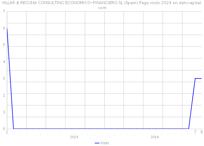 VILLAR & RECUNA CONSULTING ECONOMICO-FINANCIERO SL (Spain) Page visits 2024 