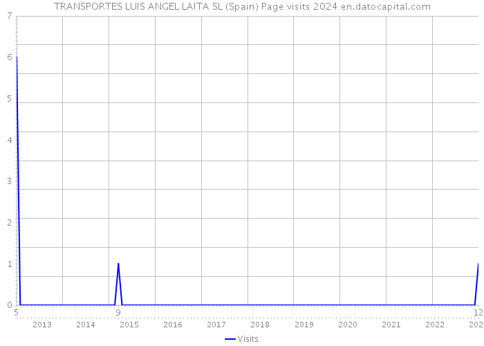 TRANSPORTES LUIS ANGEL LAITA SL (Spain) Page visits 2024 