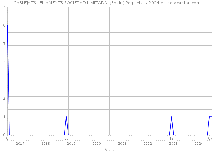 CABLEJATS I FILAMENTS SOCIEDAD LIMITADA. (Spain) Page visits 2024 