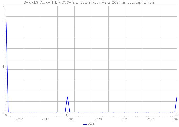 BAR RESTAURANTE PICOSA S.L. (Spain) Page visits 2024 