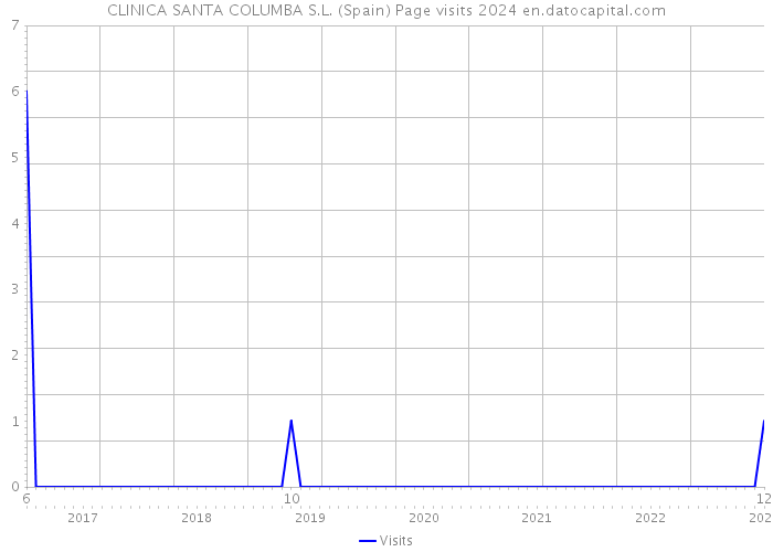 CLINICA SANTA COLUMBA S.L. (Spain) Page visits 2024 