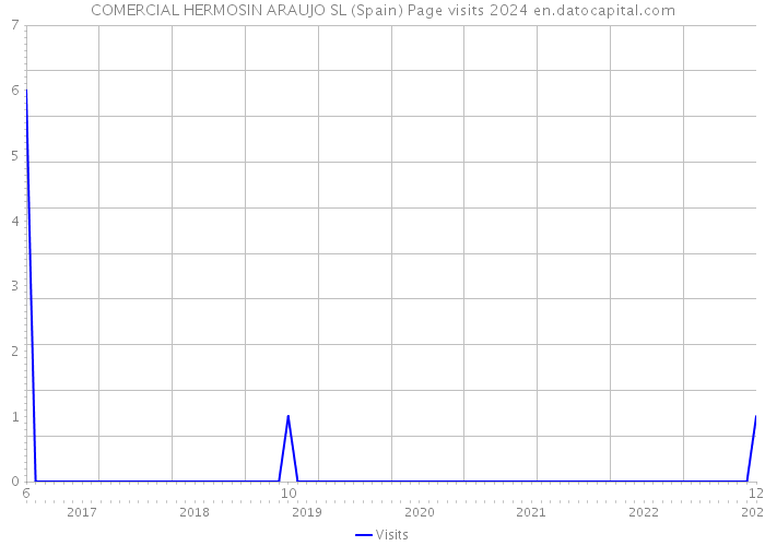 COMERCIAL HERMOSIN ARAUJO SL (Spain) Page visits 2024 