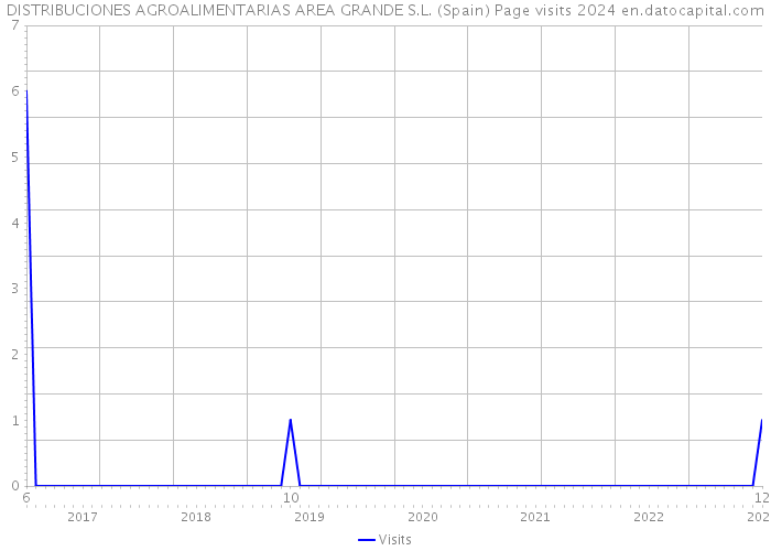 DISTRIBUCIONES AGROALIMENTARIAS AREA GRANDE S.L. (Spain) Page visits 2024 