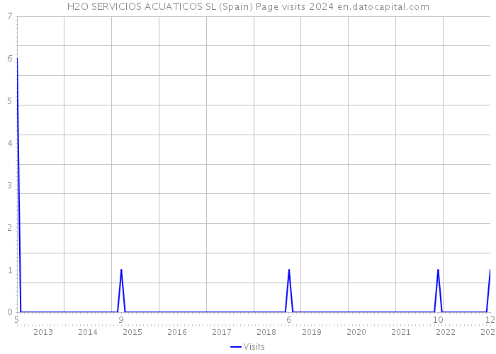 H2O SERVICIOS ACUATICOS SL (Spain) Page visits 2024 